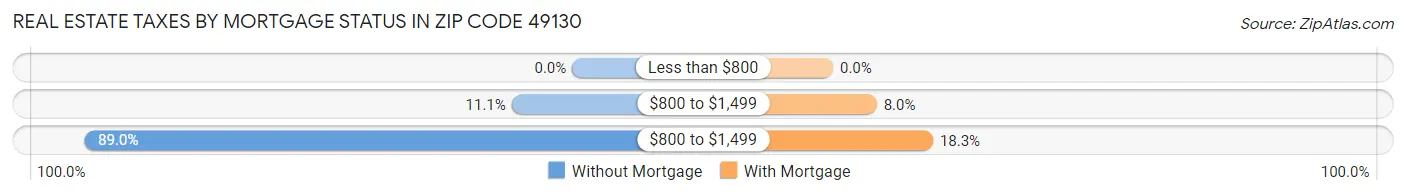 Real Estate Taxes by Mortgage Status in Zip Code 49130