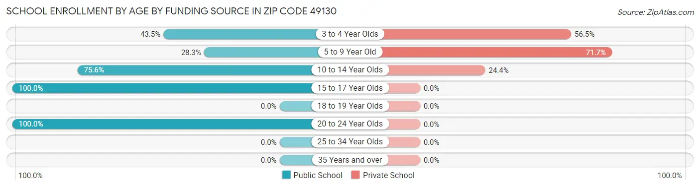 School Enrollment by Age by Funding Source in Zip Code 49130