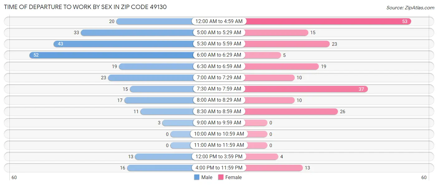 Time of Departure to Work by Sex in Zip Code 49130