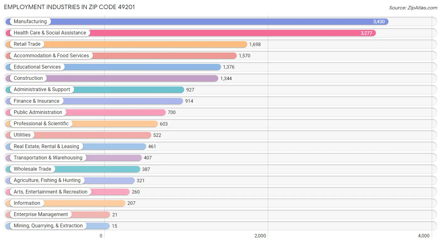 Employment Industries in Zip Code 49201