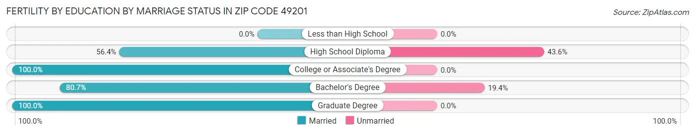 Female Fertility by Education by Marriage Status in Zip Code 49201