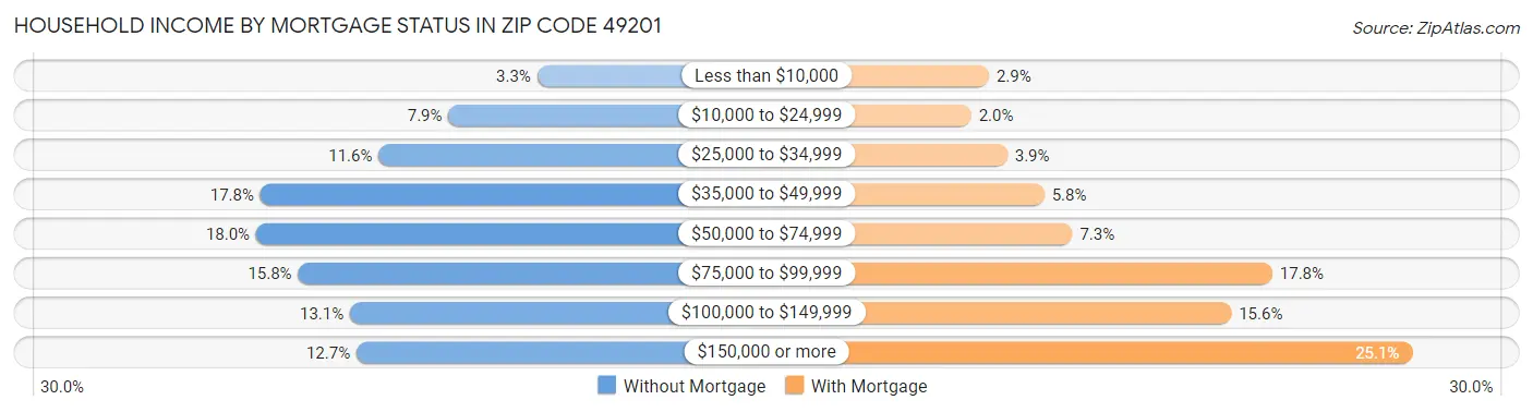 Household Income by Mortgage Status in Zip Code 49201