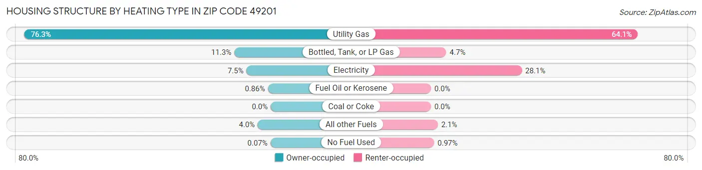 Housing Structure by Heating Type in Zip Code 49201