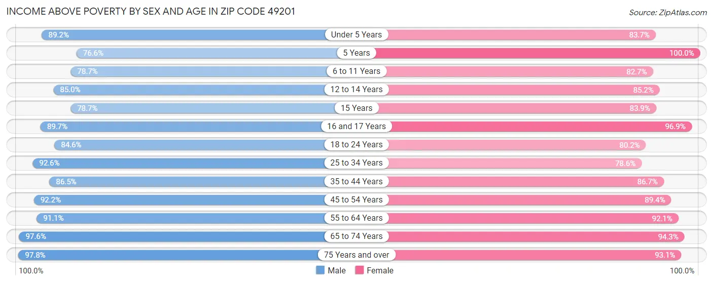 Income Above Poverty by Sex and Age in Zip Code 49201