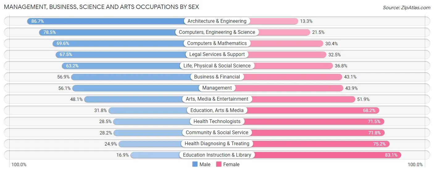 Management, Business, Science and Arts Occupations by Sex in Zip Code 49201