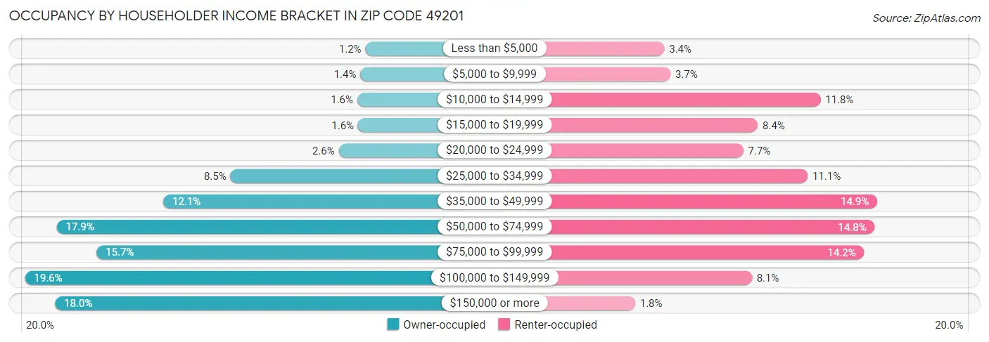 Occupancy by Householder Income Bracket in Zip Code 49201