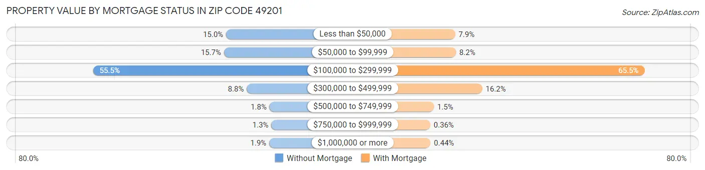 Property Value by Mortgage Status in Zip Code 49201