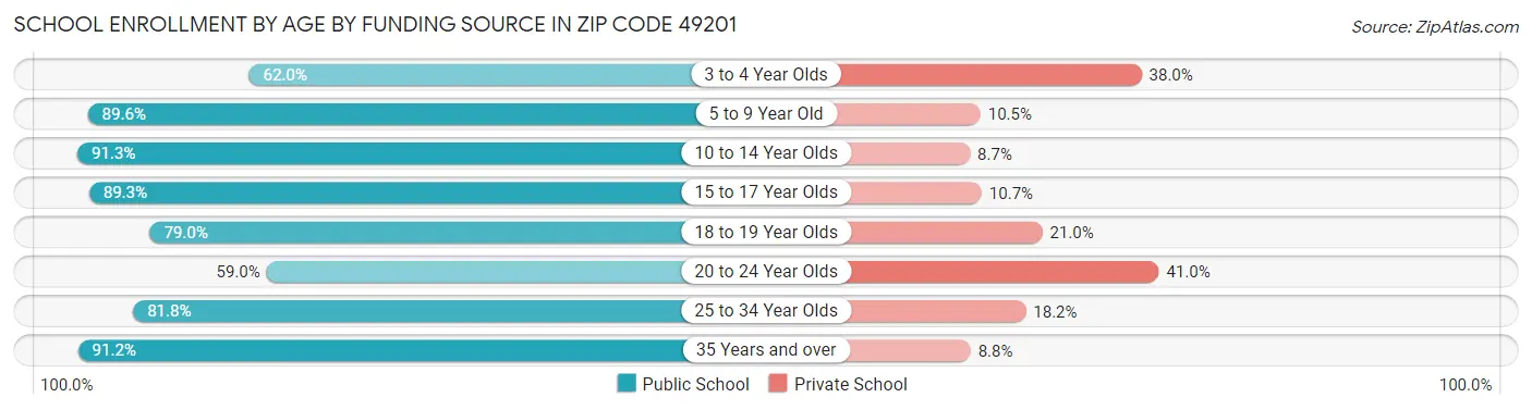 School Enrollment by Age by Funding Source in Zip Code 49201