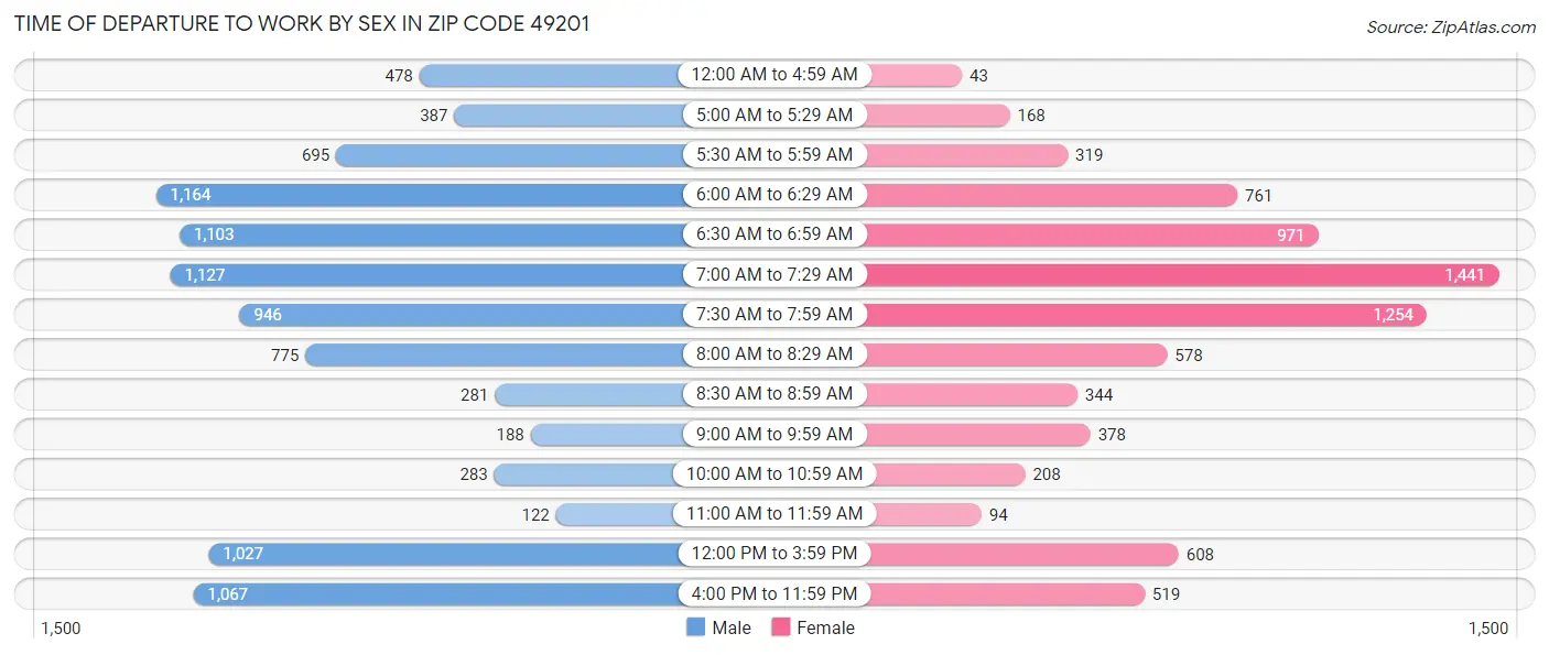 Time of Departure to Work by Sex in Zip Code 49201