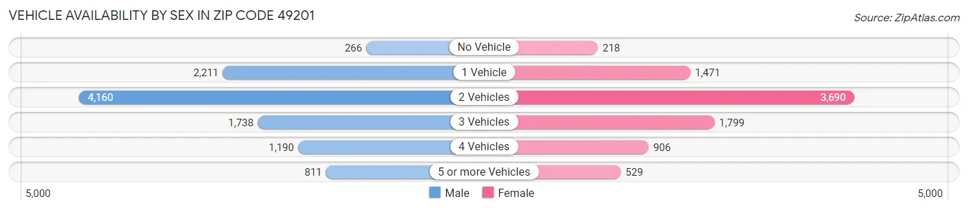 Vehicle Availability by Sex in Zip Code 49201