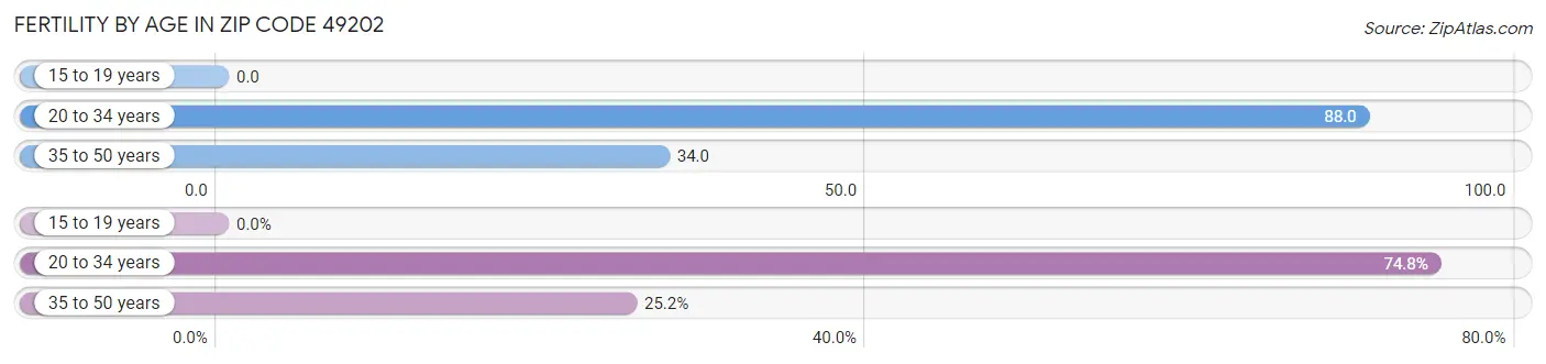 Female Fertility by Age in Zip Code 49202