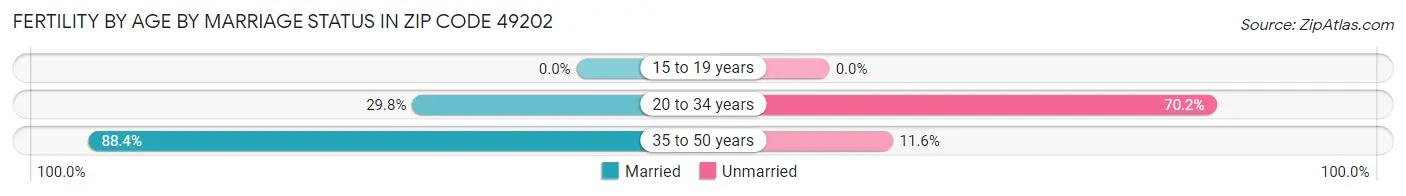 Female Fertility by Age by Marriage Status in Zip Code 49202