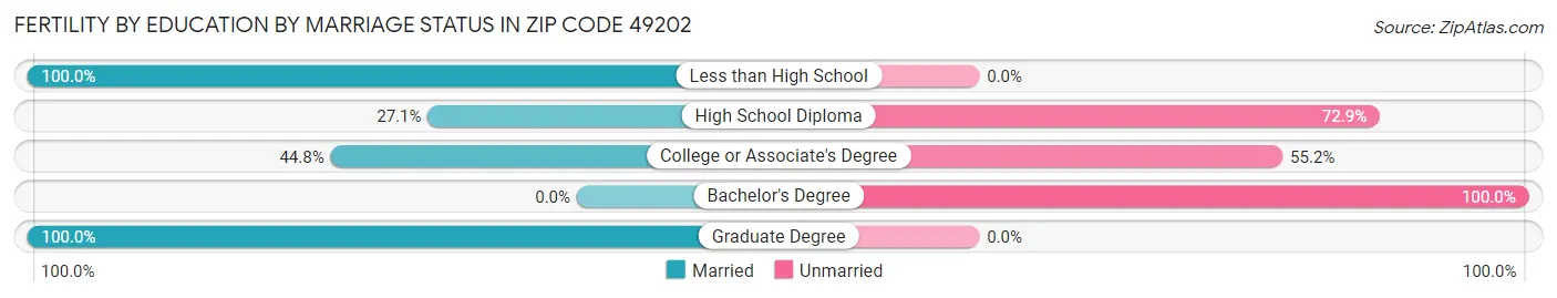 Female Fertility by Education by Marriage Status in Zip Code 49202