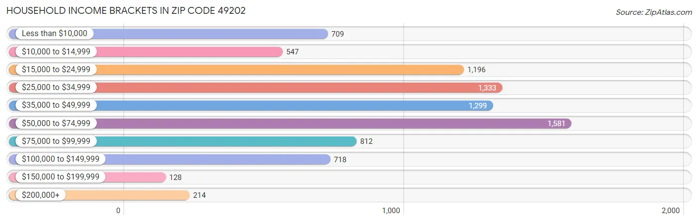 Household Income Brackets in Zip Code 49202