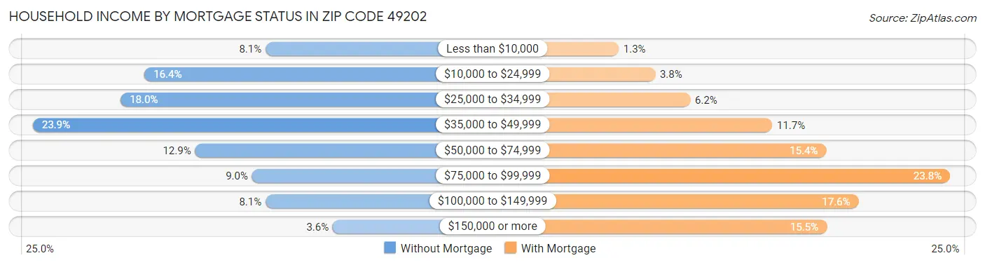 Household Income by Mortgage Status in Zip Code 49202