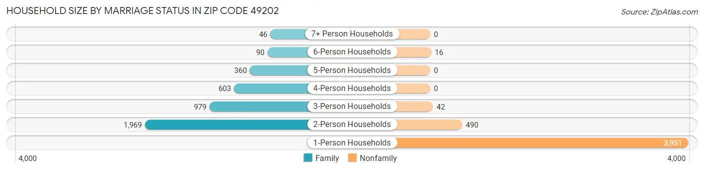 Household Size by Marriage Status in Zip Code 49202
