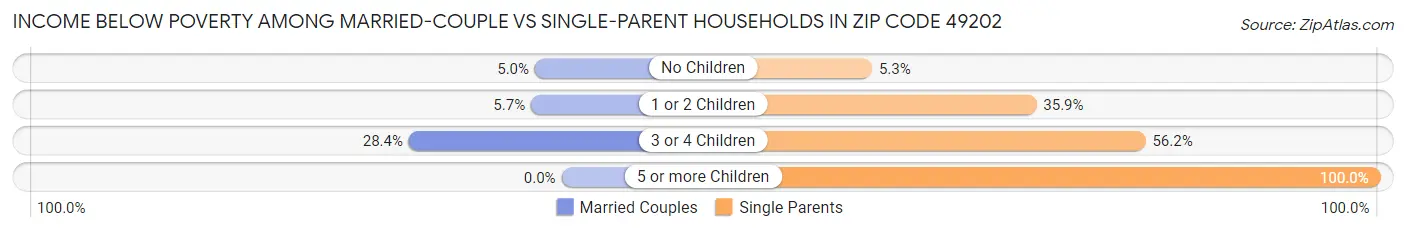 Income Below Poverty Among Married-Couple vs Single-Parent Households in Zip Code 49202