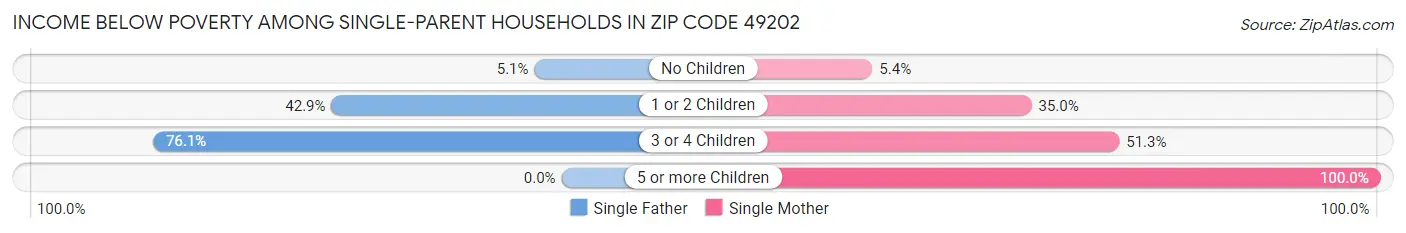 Income Below Poverty Among Single-Parent Households in Zip Code 49202