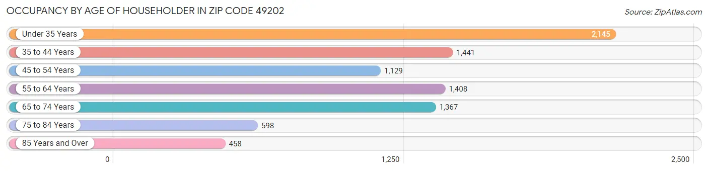 Occupancy by Age of Householder in Zip Code 49202