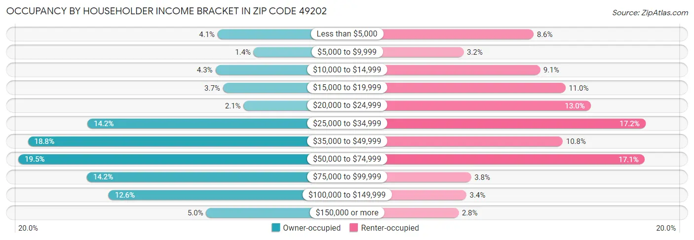 Occupancy by Householder Income Bracket in Zip Code 49202