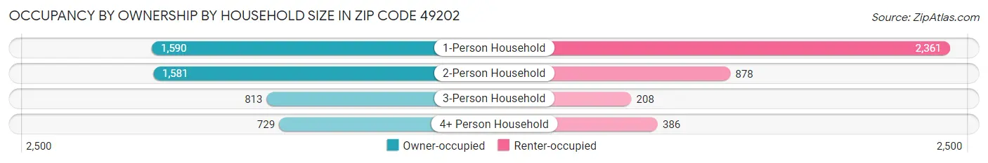 Occupancy by Ownership by Household Size in Zip Code 49202