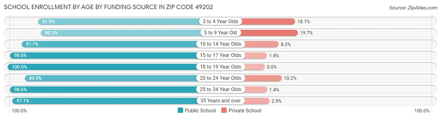 School Enrollment by Age by Funding Source in Zip Code 49202