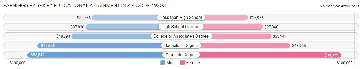 Earnings by Sex by Educational Attainment in Zip Code 49203