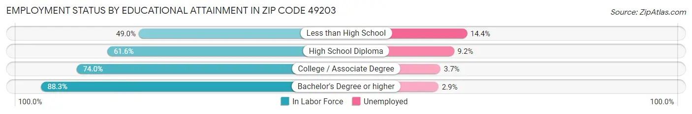 Employment Status by Educational Attainment in Zip Code 49203