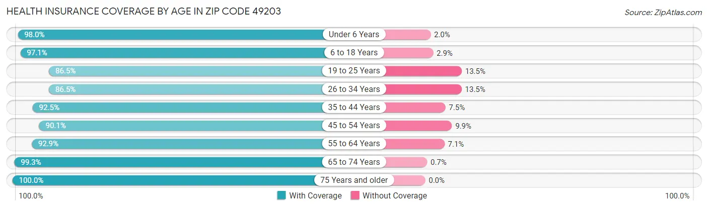 Health Insurance Coverage by Age in Zip Code 49203