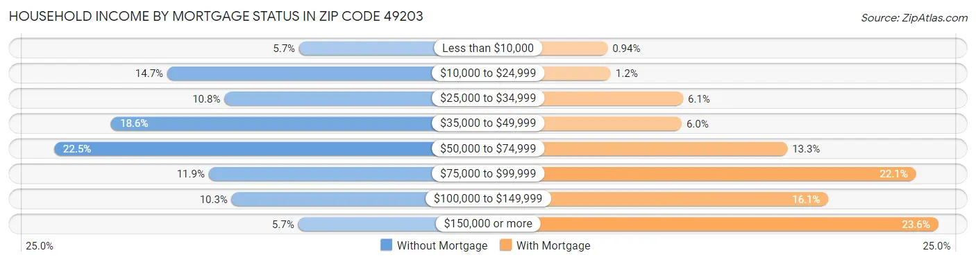 Household Income by Mortgage Status in Zip Code 49203