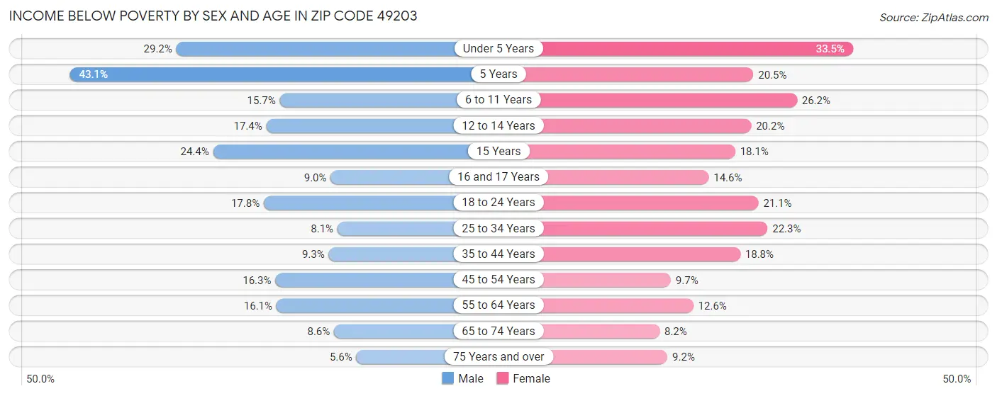Income Below Poverty by Sex and Age in Zip Code 49203