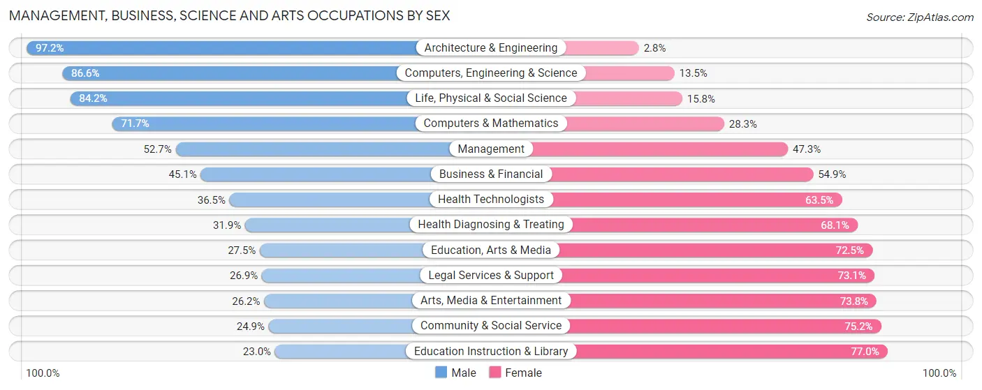 Management, Business, Science and Arts Occupations by Sex in Zip Code 49203