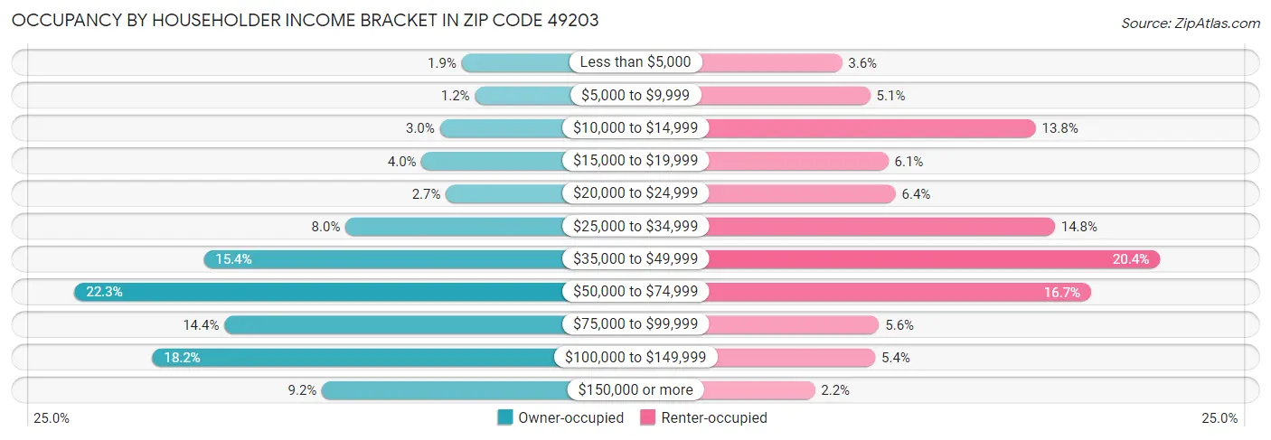 Occupancy by Householder Income Bracket in Zip Code 49203