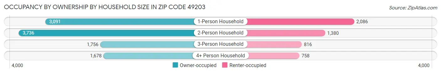 Occupancy by Ownership by Household Size in Zip Code 49203