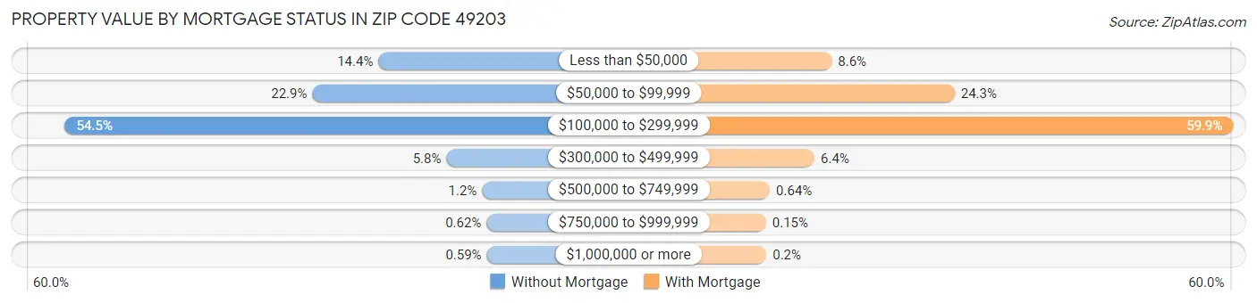 Property Value by Mortgage Status in Zip Code 49203