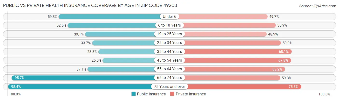 Public vs Private Health Insurance Coverage by Age in Zip Code 49203