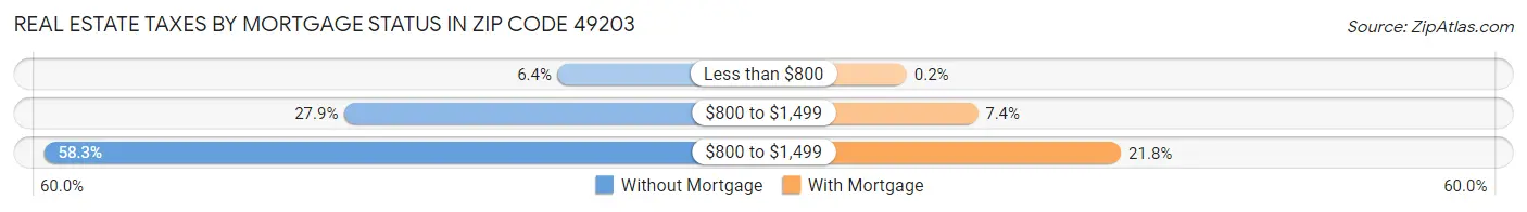 Real Estate Taxes by Mortgage Status in Zip Code 49203