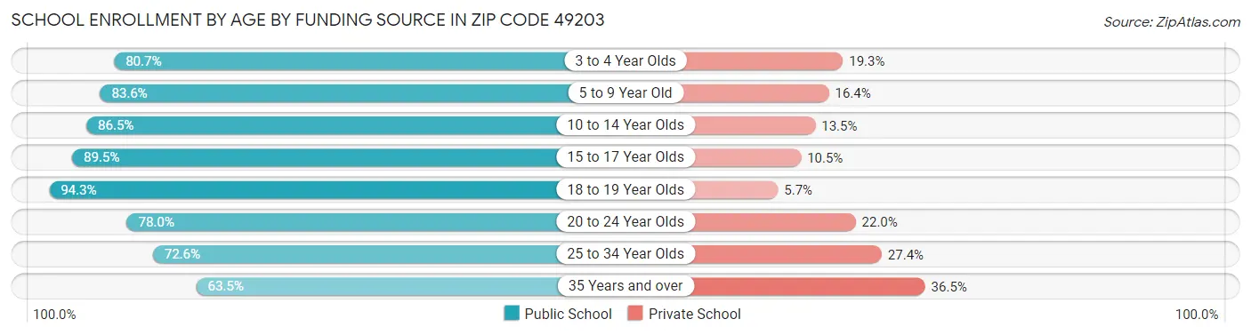 School Enrollment by Age by Funding Source in Zip Code 49203