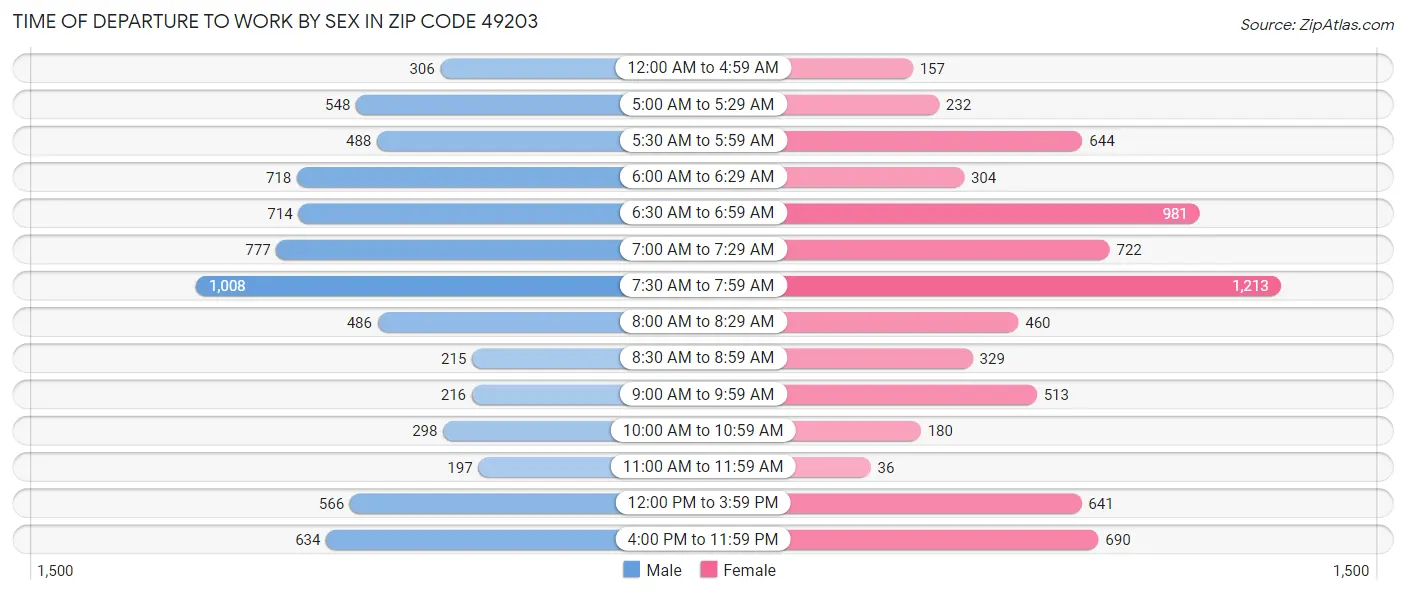 Time of Departure to Work by Sex in Zip Code 49203