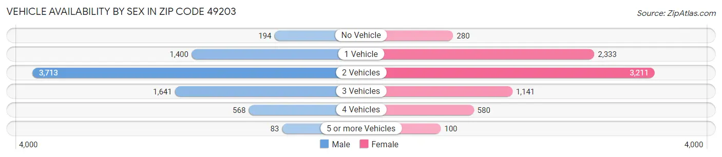 Vehicle Availability by Sex in Zip Code 49203