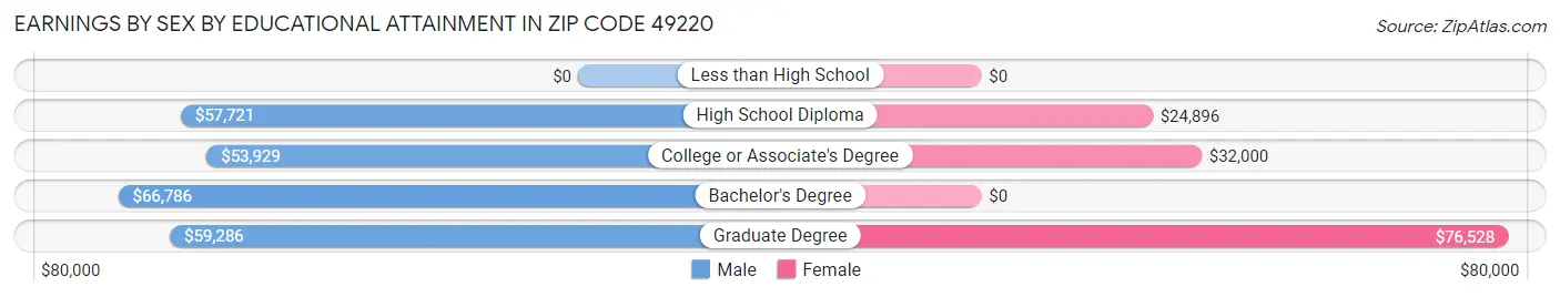 Earnings by Sex by Educational Attainment in Zip Code 49220