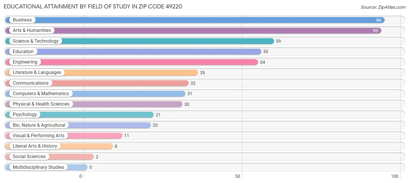 Educational Attainment by Field of Study in Zip Code 49220