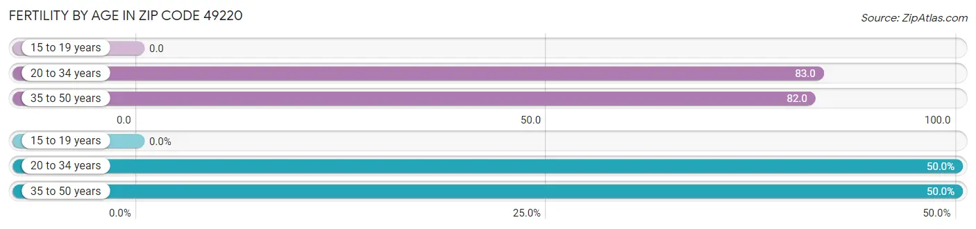 Female Fertility by Age in Zip Code 49220