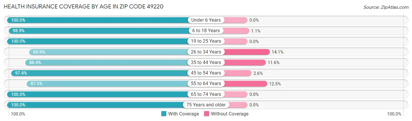 Health Insurance Coverage by Age in Zip Code 49220