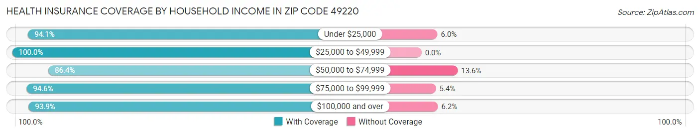 Health Insurance Coverage by Household Income in Zip Code 49220