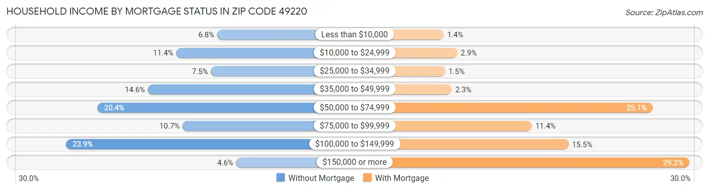 Household Income by Mortgage Status in Zip Code 49220
