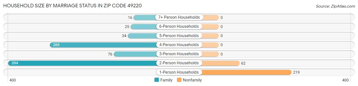 Household Size by Marriage Status in Zip Code 49220