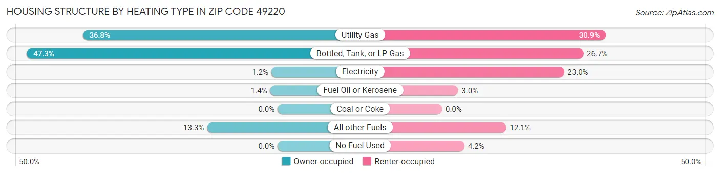 Housing Structure by Heating Type in Zip Code 49220