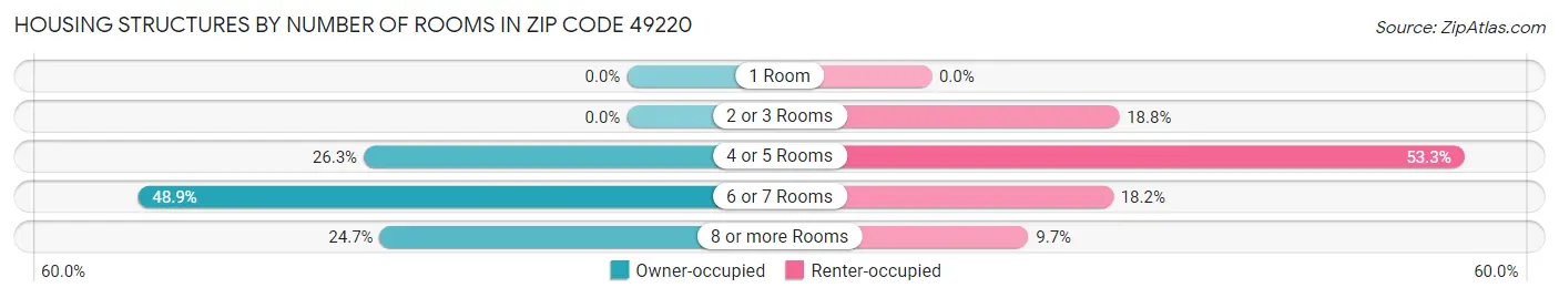 Housing Structures by Number of Rooms in Zip Code 49220