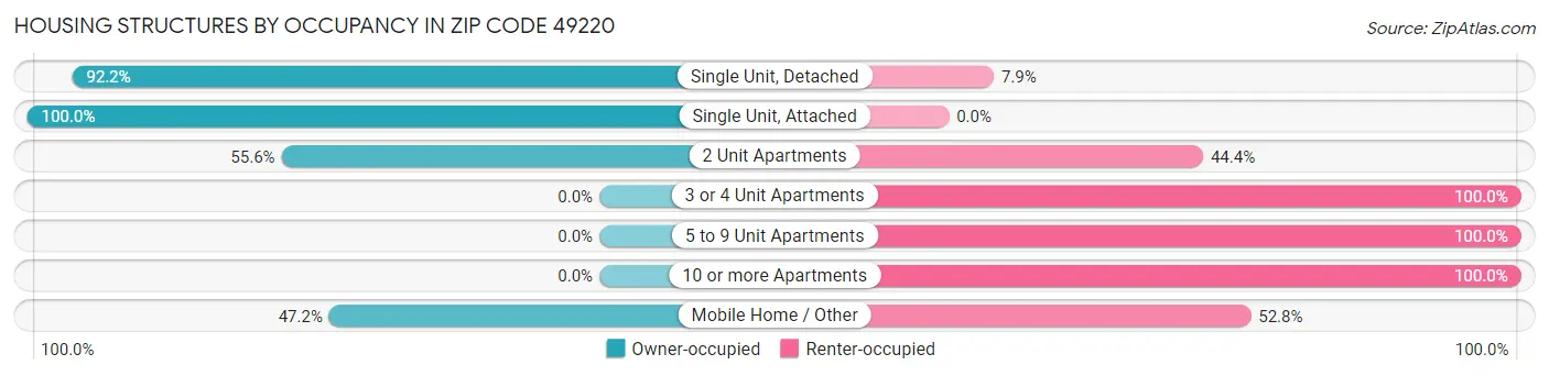 Housing Structures by Occupancy in Zip Code 49220